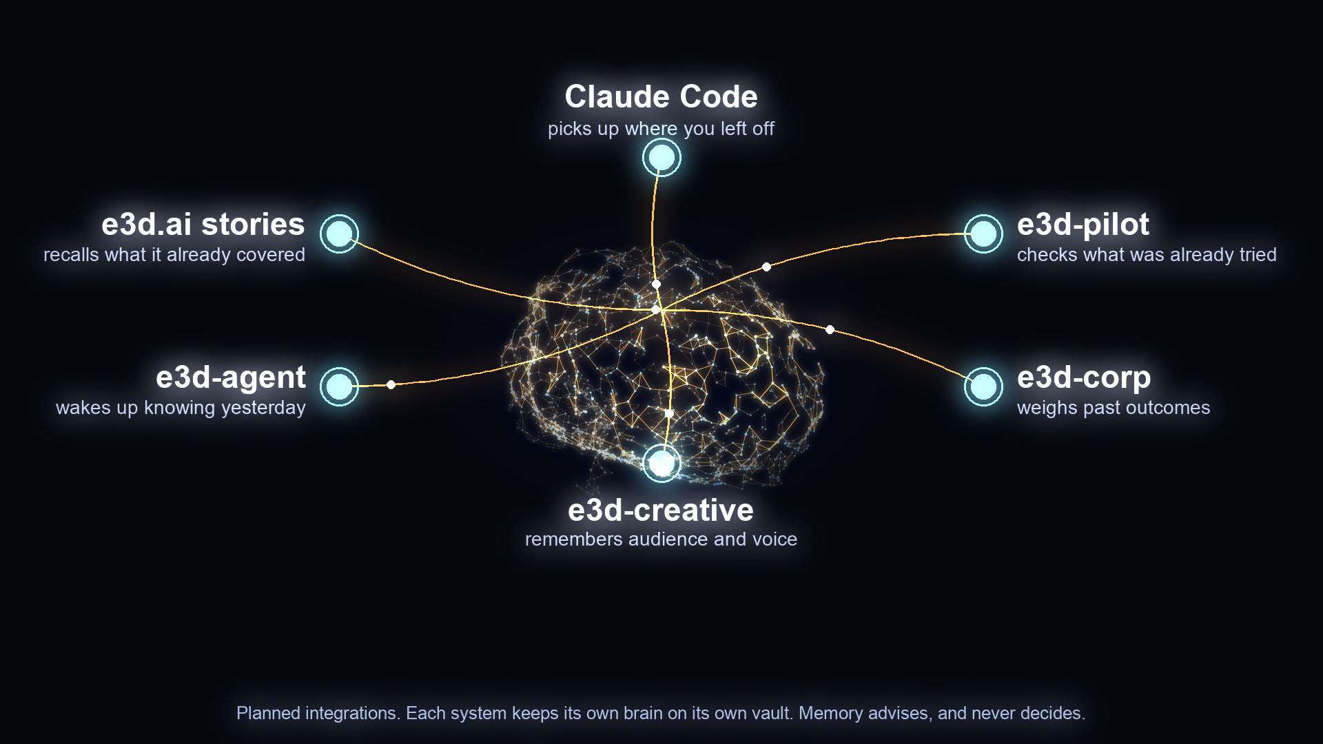 A glowing neural network in the shape of a brain at the centre, connected to Claude Code, e3d-pilot, e3d-corp, e3d-creative, e3d-agent and e3d.ai stories.